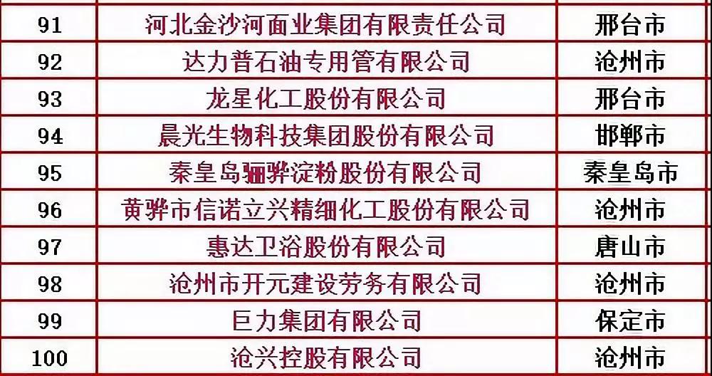 2019河北省民营企业百强榜发布，米乐m6
卫浴榜上有名！